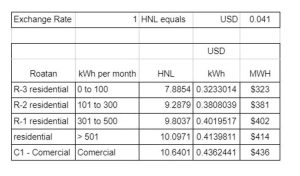 Table displaying electricity costs per kWh in Honduran Lempira and US Dollars for various tariff levels in Roatan.